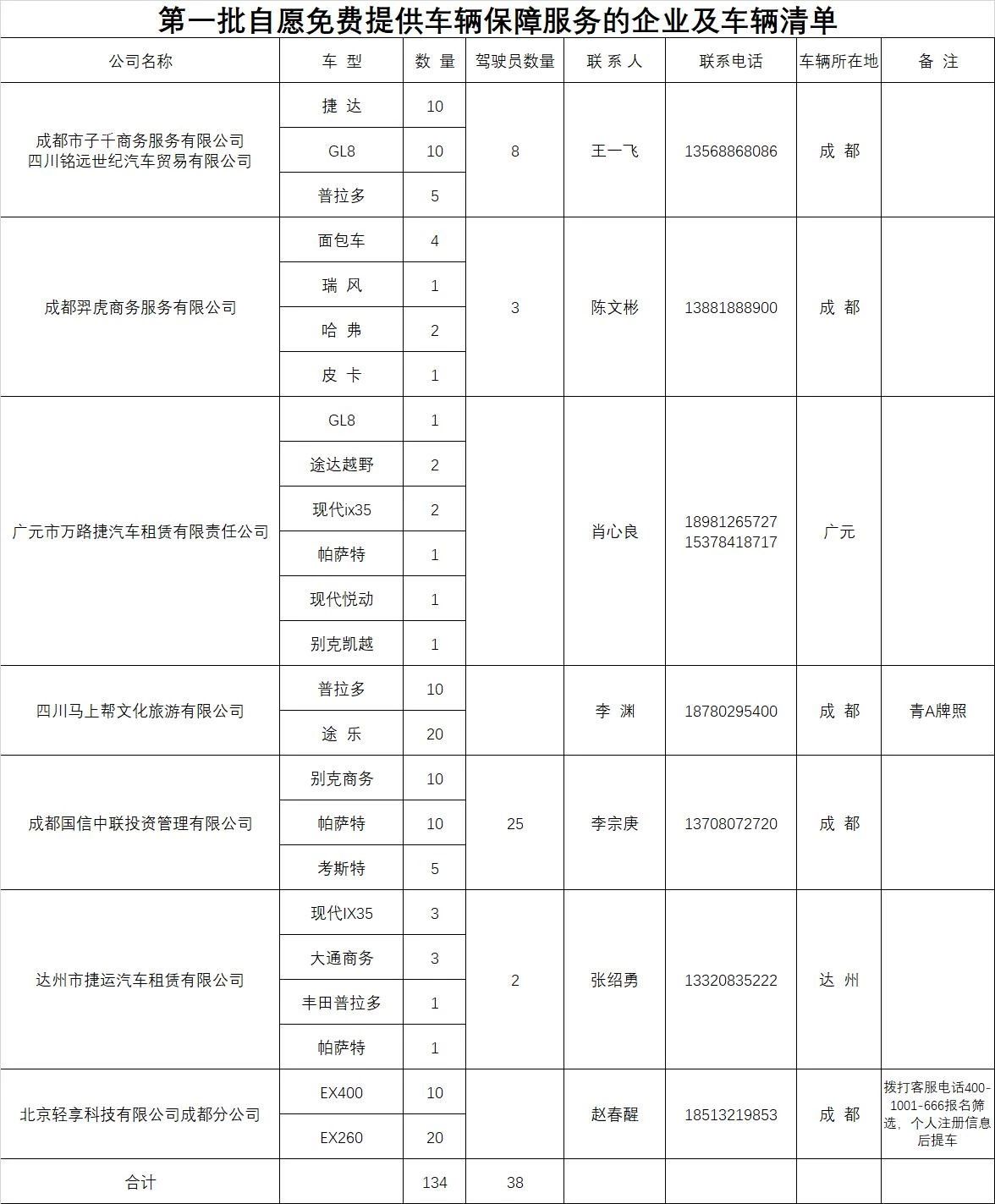 四川汽車租賃分會(huì)第一批自愿免費(fèi)提供車輛保證的企業(yè)及車輛清單