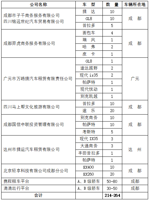 協(xié)會應(yīng)急小組首批免費提供車輛保障服務(wù)的企業(yè)及車輛名單